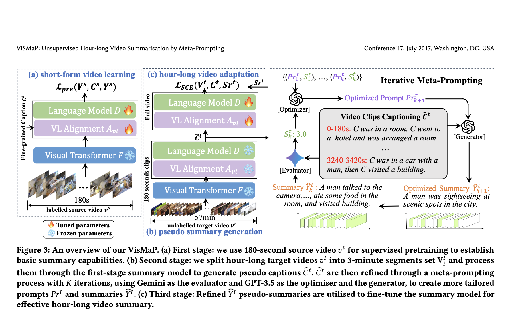 ViSMaP: Unsupervised Summarization of Hour-Long Videos Using Meta-Prompting and Short-Form Datasets